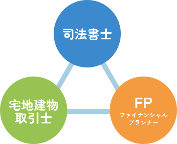 司法書士、宅建士、FP（ファイナンシャルプランナー）